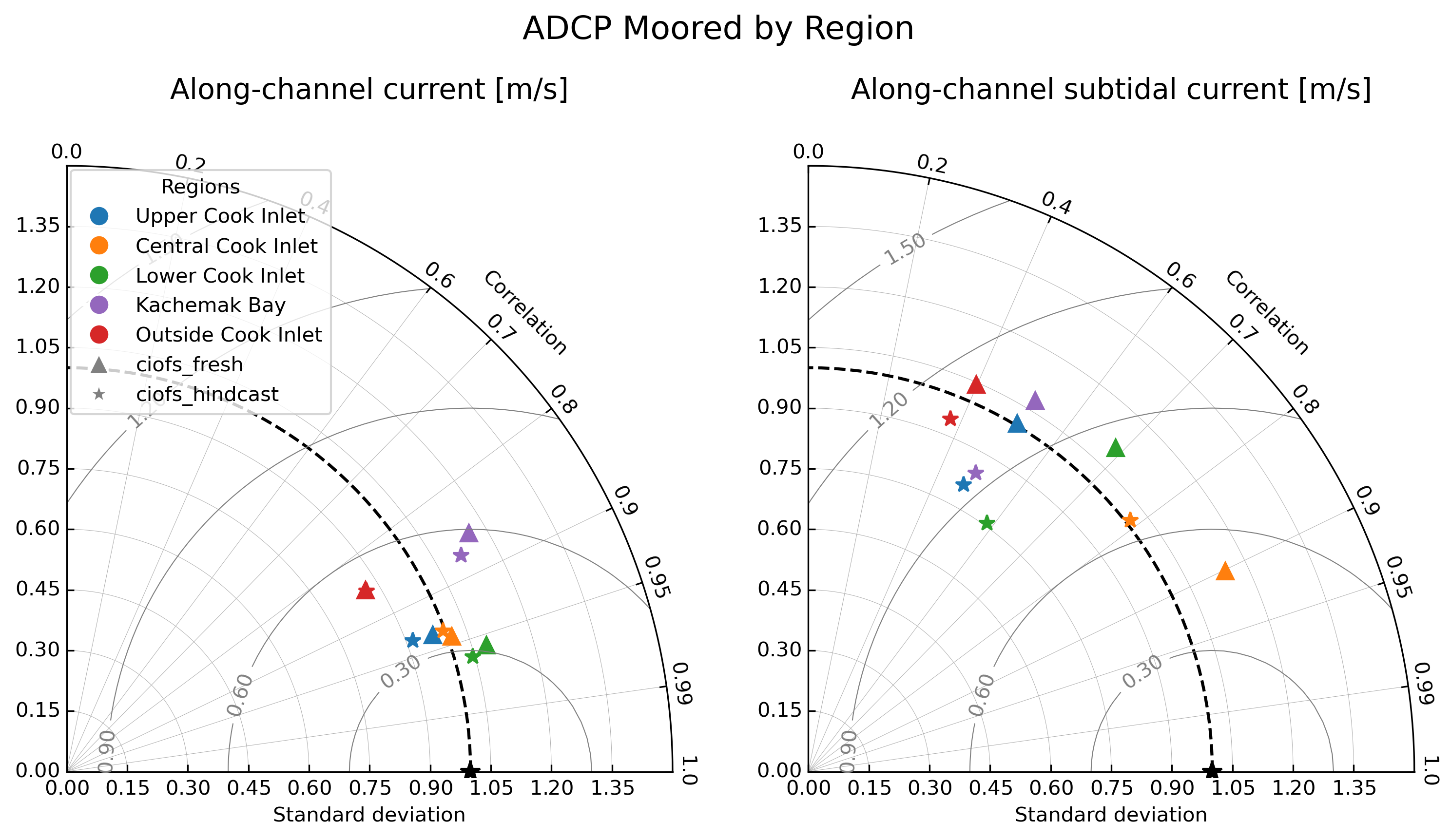 ../../../_images/adcp_moored_by_region_east.png