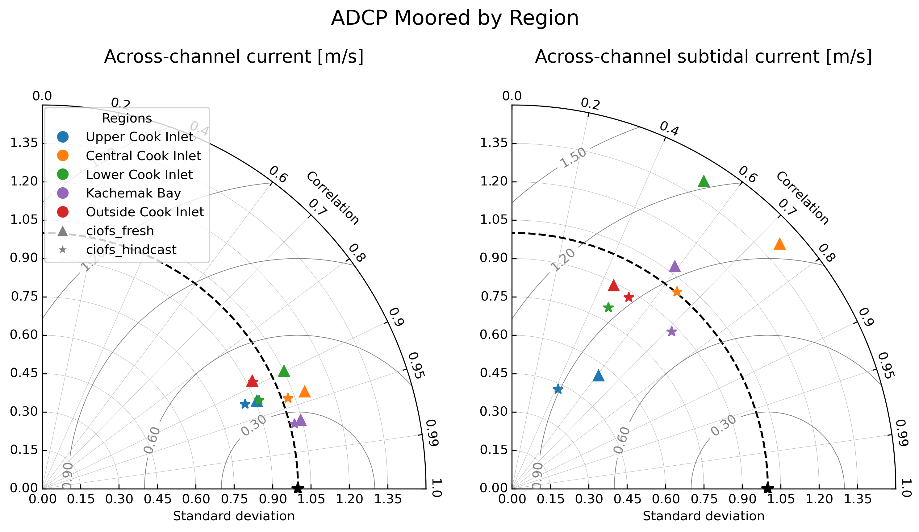 ../../../_images/adcp_moored_by_region_north.png