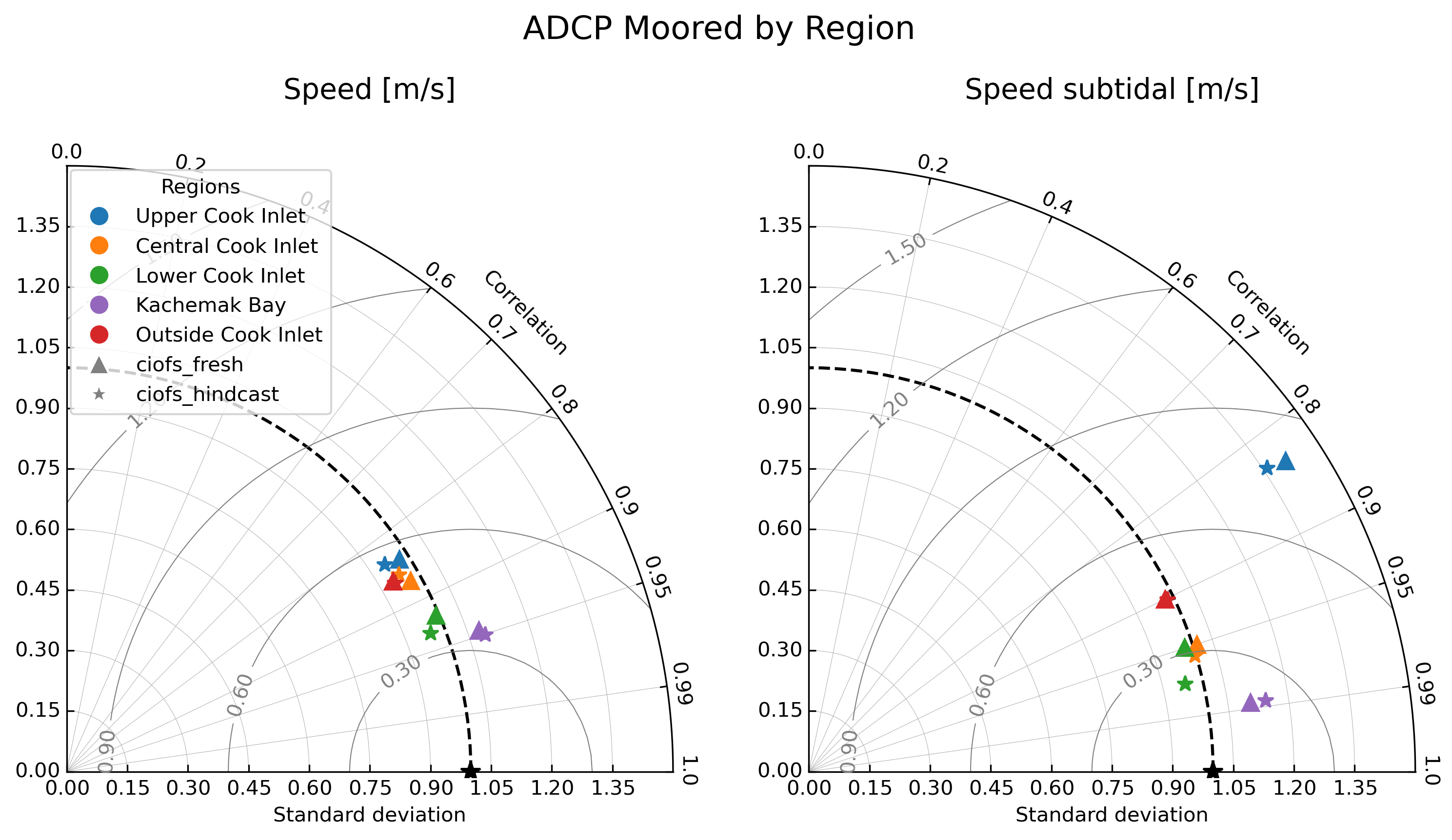 ../../../_images/adcp_moored_by_region_speed.png