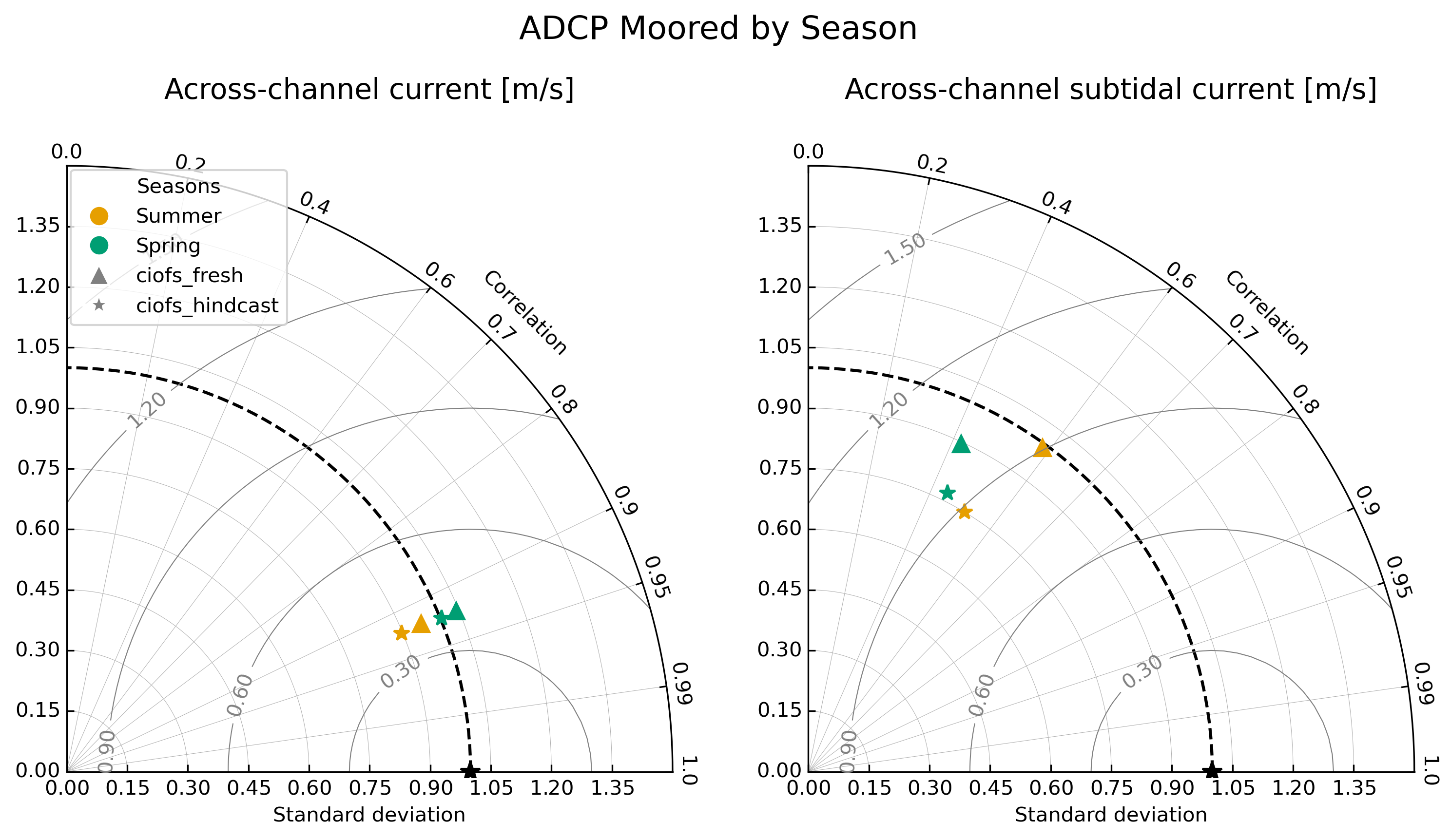 ../../../_images/adcp_moored_by_season_north.png