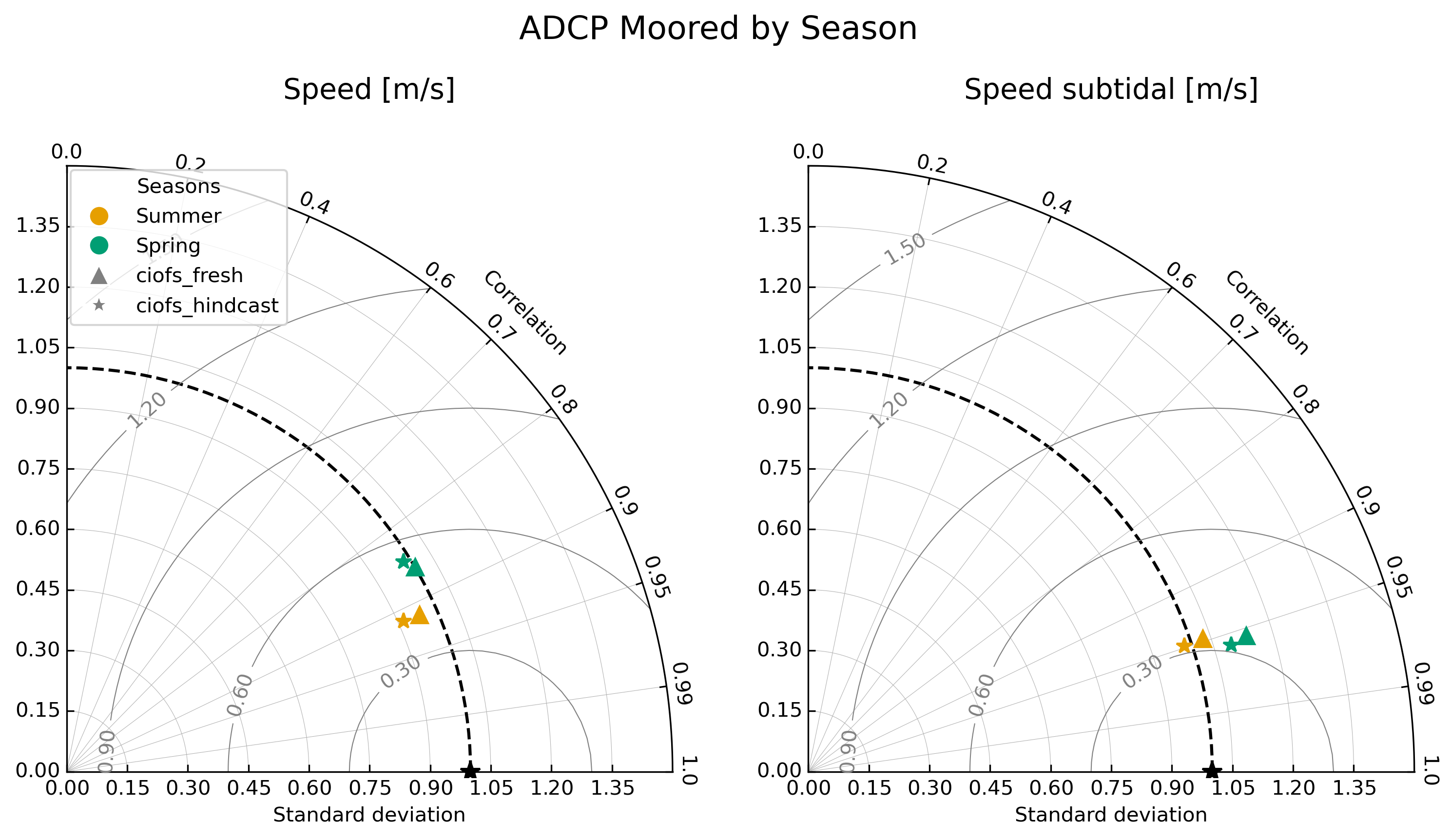 ../../../_images/adcp_moored_by_season_speed.png