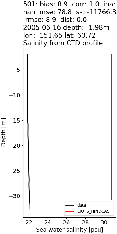 ../../../../_images/ctd_profiles_2005_noaa_501_salt.png
