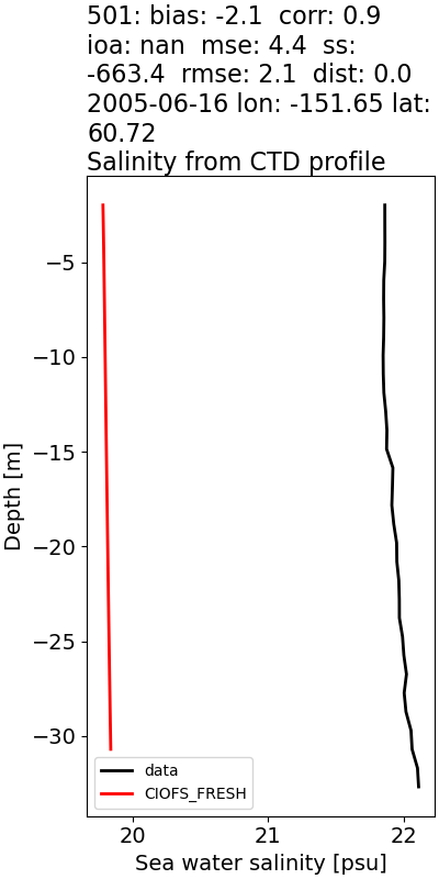 ../../../../_images/ctd_profiles_2005_noaa_501_salt1.png