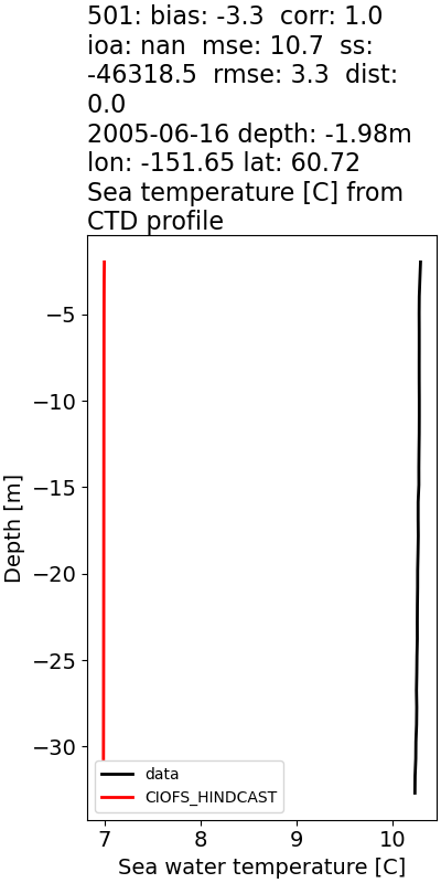 ../../../../_images/ctd_profiles_2005_noaa_501_temp.png