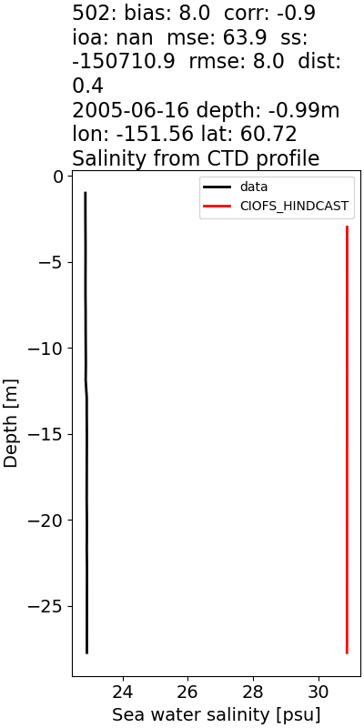 ../../../../_images/ctd_profiles_2005_noaa_502_salt.png