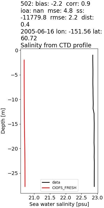 ../../../../_images/ctd_profiles_2005_noaa_502_salt1.png