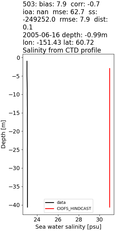 ../../../../_images/ctd_profiles_2005_noaa_503_salt.png