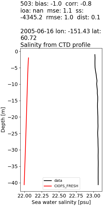 ../../../../_images/ctd_profiles_2005_noaa_503_salt1.png