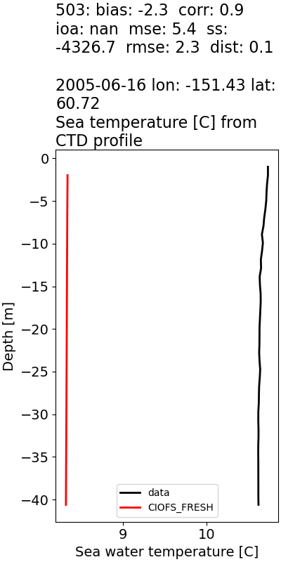 ../../../../_images/ctd_profiles_2005_noaa_503_temp1.png