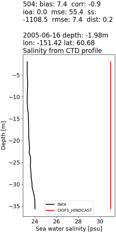 ../../../../_images/ctd_profiles_2005_noaa_504_salt.png