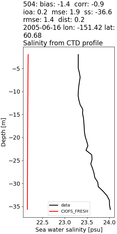 ../../../../_images/ctd_profiles_2005_noaa_504_salt1.png