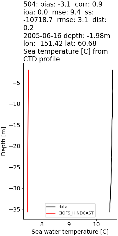 ../../../../_images/ctd_profiles_2005_noaa_504_temp.png