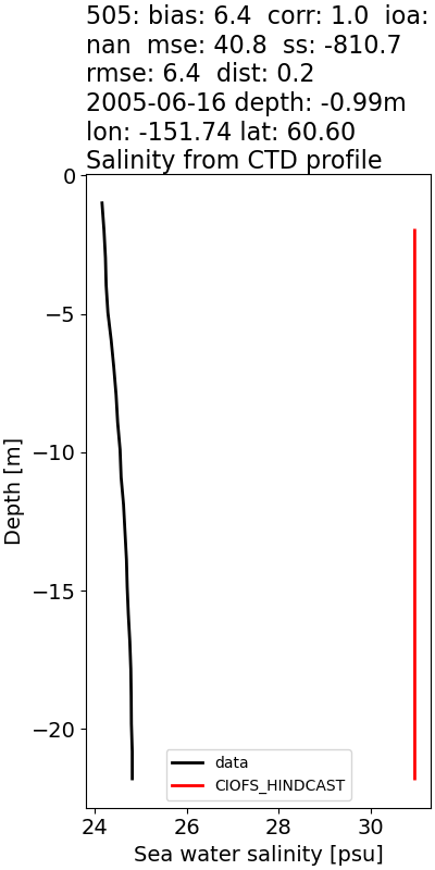 ../../../../_images/ctd_profiles_2005_noaa_505_salt.png