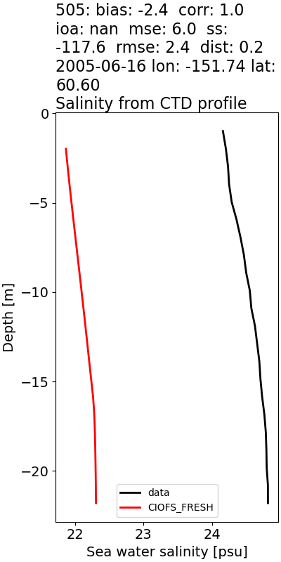 ../../../../_images/ctd_profiles_2005_noaa_505_salt1.png