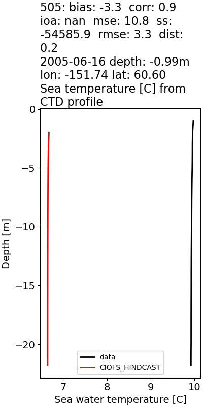 ../../../../_images/ctd_profiles_2005_noaa_505_temp.png