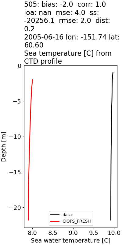 ../../../../_images/ctd_profiles_2005_noaa_505_temp1.png