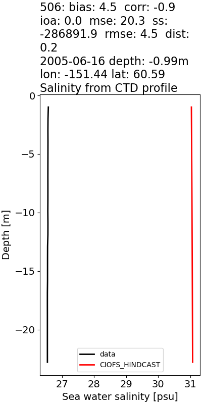 ../../../../_images/ctd_profiles_2005_noaa_506_salt.png