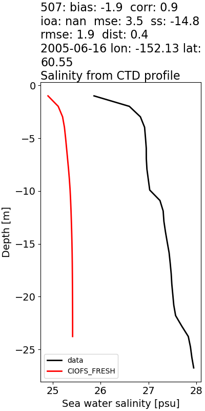 ../../../../_images/ctd_profiles_2005_noaa_507_salt1.png