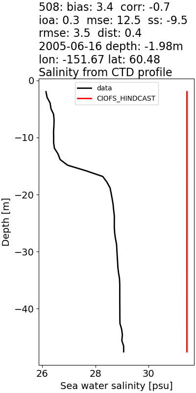 ../../../../_images/ctd_profiles_2005_noaa_508_salt.png