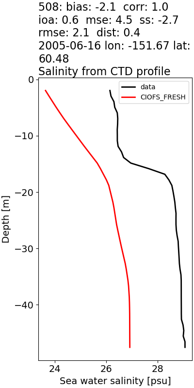 ../../../../_images/ctd_profiles_2005_noaa_508_salt1.png