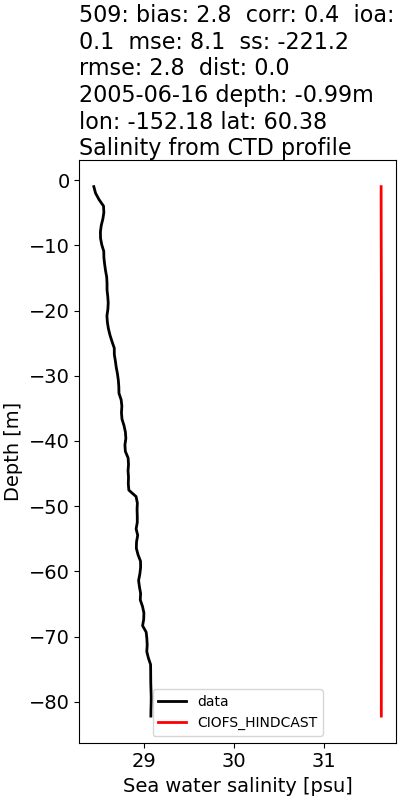 ../../../../_images/ctd_profiles_2005_noaa_509_salt.png
