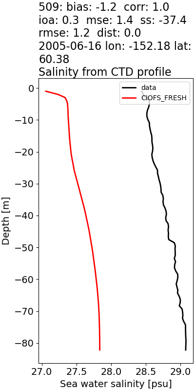 ../../../../_images/ctd_profiles_2005_noaa_509_salt1.png