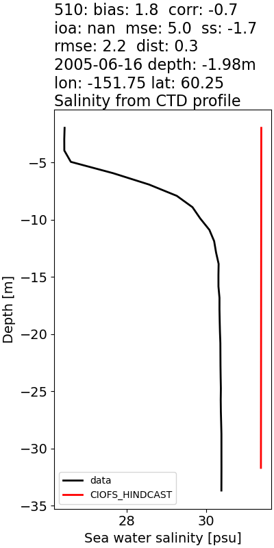 ../../../../_images/ctd_profiles_2005_noaa_510_salt.png