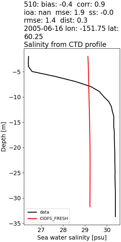 ../../../../_images/ctd_profiles_2005_noaa_510_salt1.png