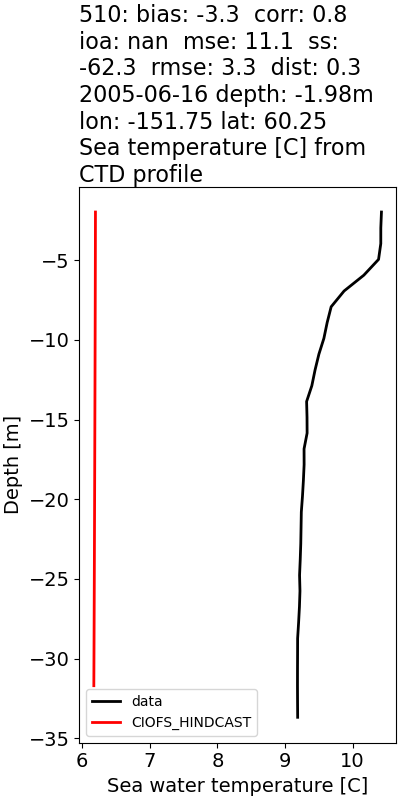 ../../../../_images/ctd_profiles_2005_noaa_510_temp.png