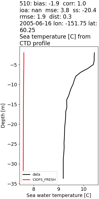 ../../../../_images/ctd_profiles_2005_noaa_510_temp1.png