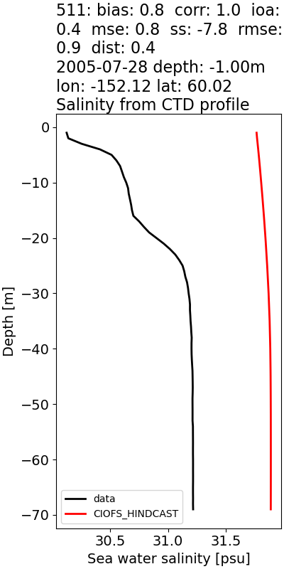 ../../../../_images/ctd_profiles_2005_noaa_511_salt.png