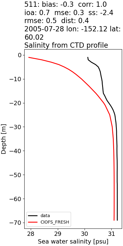 ../../../../_images/ctd_profiles_2005_noaa_511_salt1.png