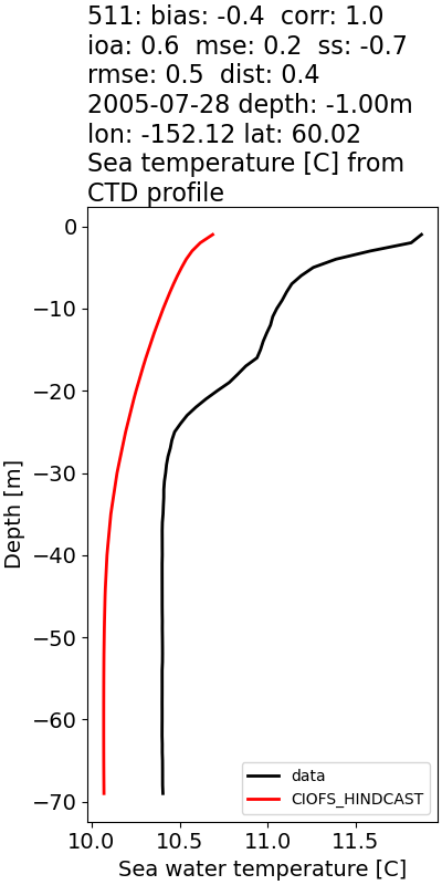 ../../../../_images/ctd_profiles_2005_noaa_511_temp.png