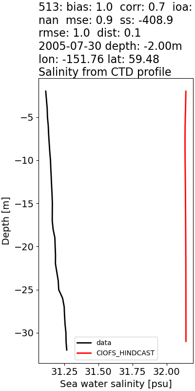 ../../../../_images/ctd_profiles_2005_noaa_513_salt.png