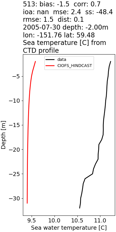../../../../_images/ctd_profiles_2005_noaa_513_temp.png