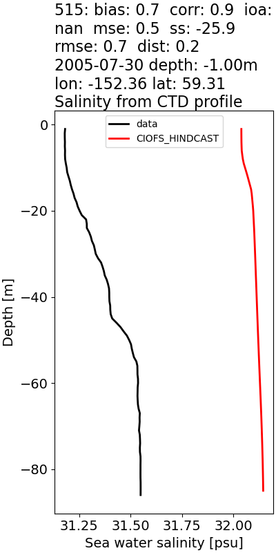 ../../../../_images/ctd_profiles_2005_noaa_515_salt.png