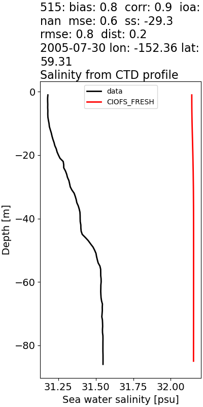 ../../../../_images/ctd_profiles_2005_noaa_515_salt1.png