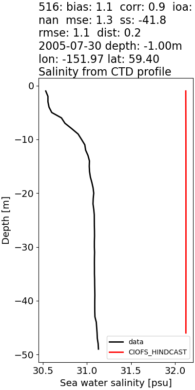 ../../../../_images/ctd_profiles_2005_noaa_516_salt.png