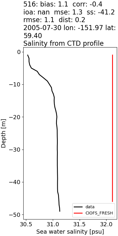 ../../../../_images/ctd_profiles_2005_noaa_516_salt1.png