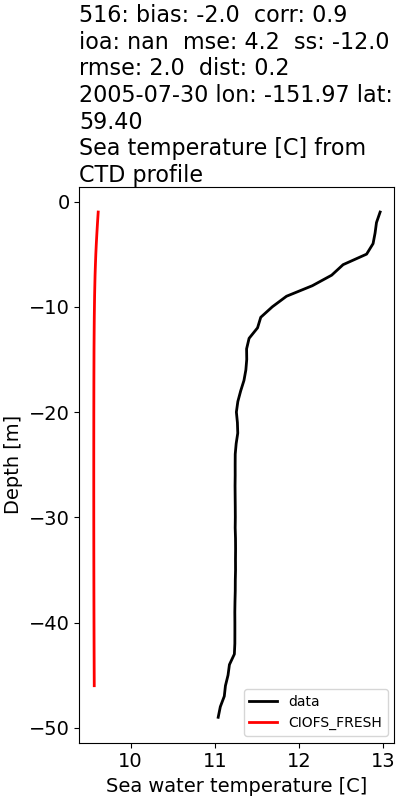 ../../../../_images/ctd_profiles_2005_noaa_516_temp1.png