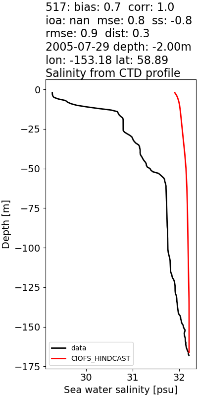 ../../../../_images/ctd_profiles_2005_noaa_517_salt.png