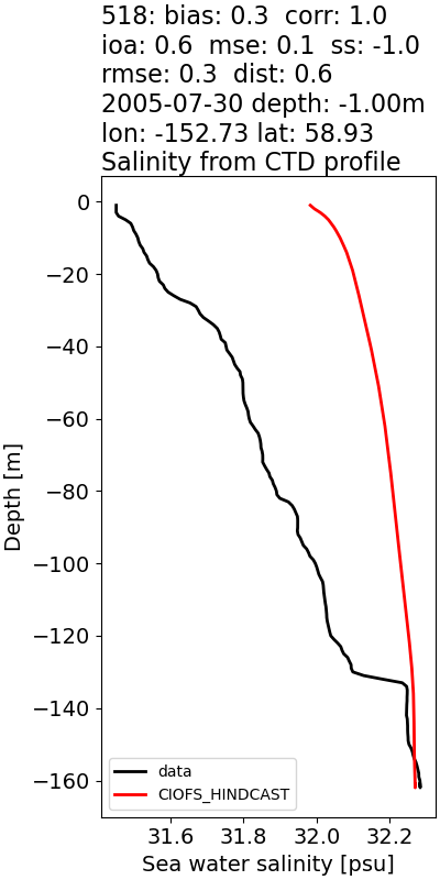../../../../_images/ctd_profiles_2005_noaa_518_salt.png
