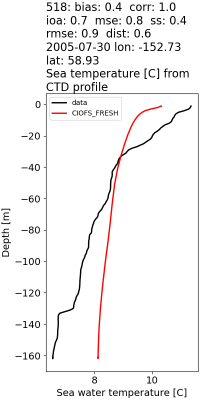 ../../../../_images/ctd_profiles_2005_noaa_518_temp1.png