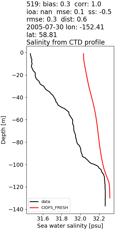 ../../../../_images/ctd_profiles_2005_noaa_519_salt1.png
