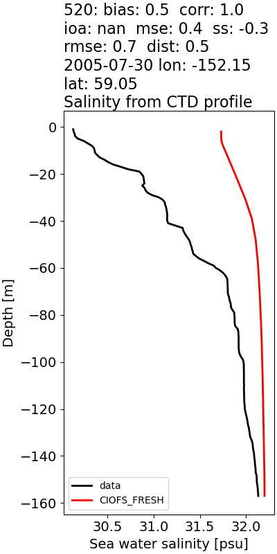 ../../../../_images/ctd_profiles_2005_noaa_520_salt1.png