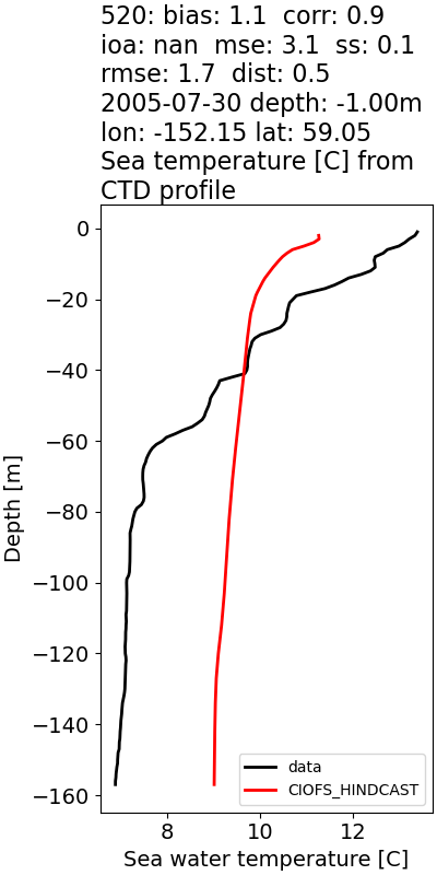 ../../../../_images/ctd_profiles_2005_noaa_520_temp.png