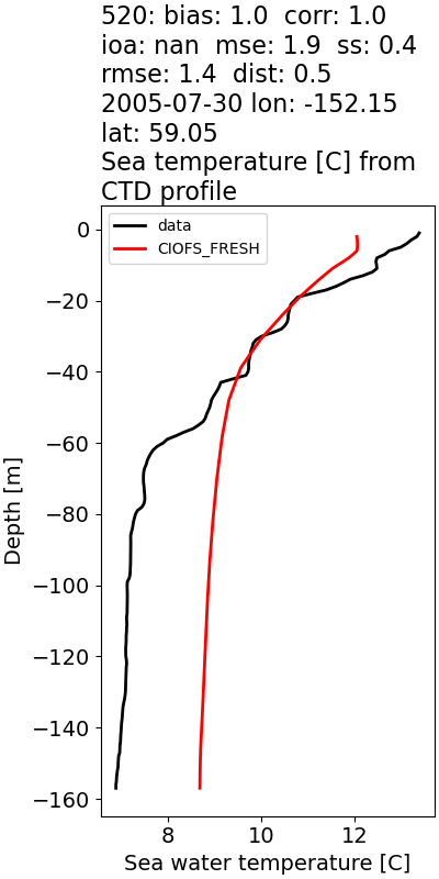 ../../../../_images/ctd_profiles_2005_noaa_520_temp1.png