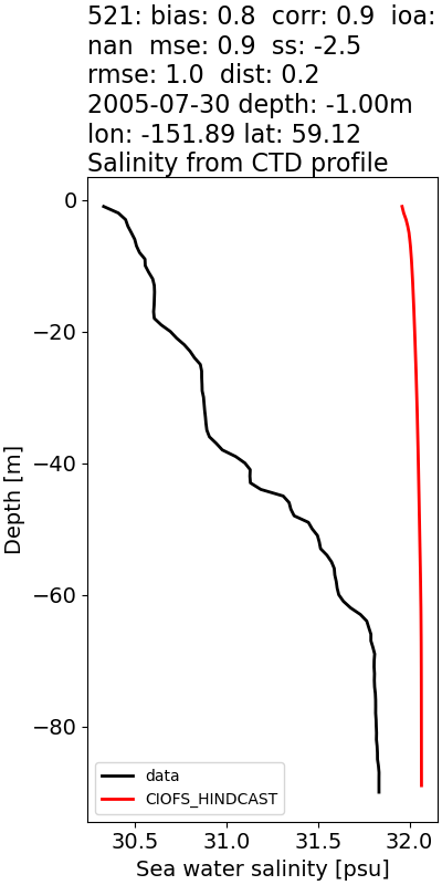 ../../../../_images/ctd_profiles_2005_noaa_521_salt.png