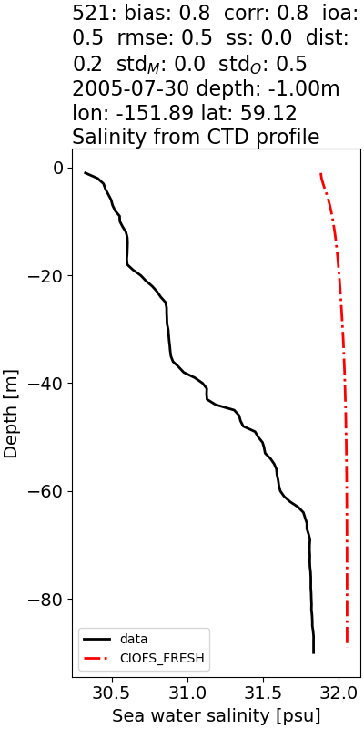 ../../../../_images/ctd_profiles_2005_noaa_521_salt1.png