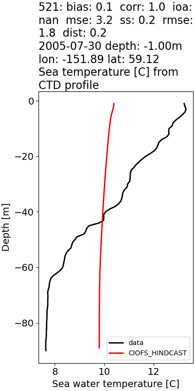 ../../../../_images/ctd_profiles_2005_noaa_521_temp.png